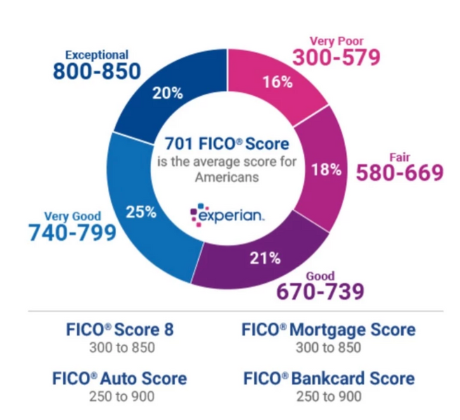 Average FICO Score✨